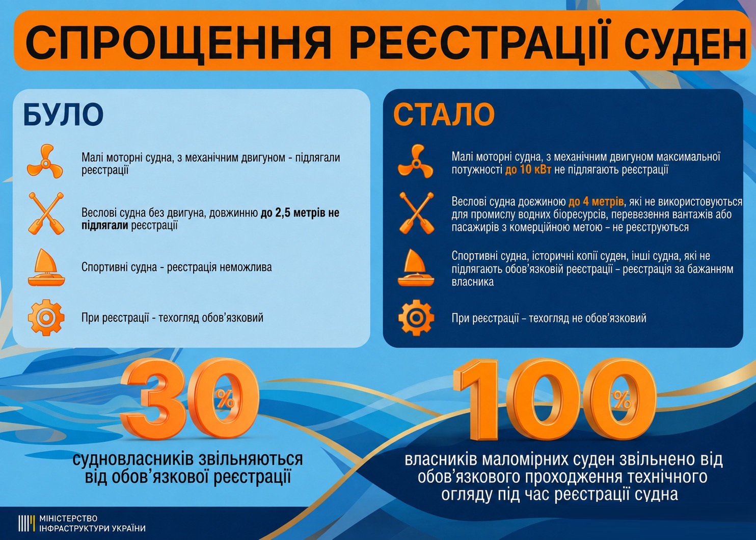 Правила реєстрації надувних човнів в Україні: вимоги та порядок оформлення